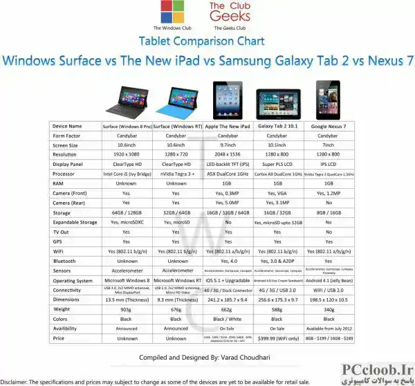 Windows Surface در مقابل iPad جدید در مقابل Samsung Galaxy Tab 2 در مقابل Nexus 7